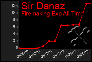 Total Graph of Sir Danaz