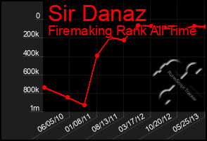 Total Graph of Sir Danaz