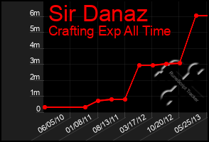 Total Graph of Sir Danaz