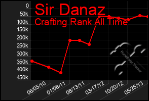 Total Graph of Sir Danaz