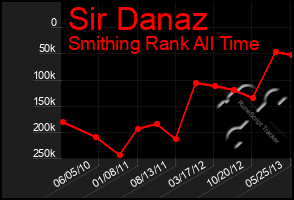 Total Graph of Sir Danaz