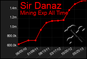 Total Graph of Sir Danaz