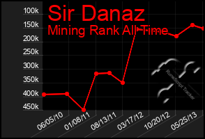 Total Graph of Sir Danaz