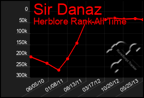 Total Graph of Sir Danaz