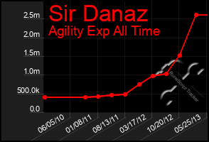 Total Graph of Sir Danaz