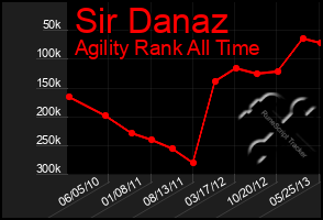 Total Graph of Sir Danaz