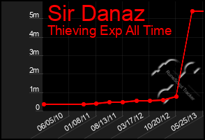 Total Graph of Sir Danaz