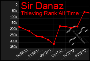 Total Graph of Sir Danaz