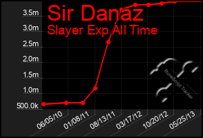 Total Graph of Sir Danaz