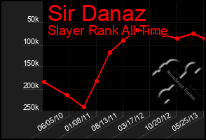 Total Graph of Sir Danaz