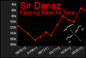 Total Graph of Sir Danaz