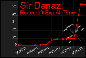 Total Graph of Sir Danaz