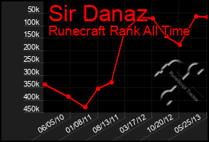 Total Graph of Sir Danaz