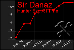 Total Graph of Sir Danaz