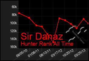 Total Graph of Sir Danaz