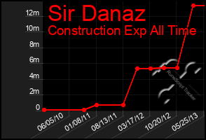 Total Graph of Sir Danaz