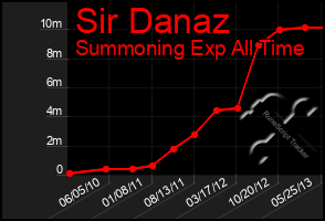 Total Graph of Sir Danaz