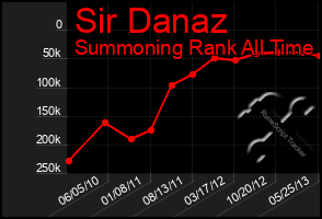 Total Graph of Sir Danaz