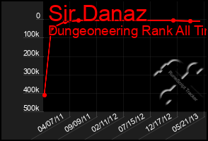 Total Graph of Sir Danaz