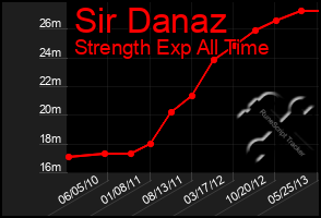 Total Graph of Sir Danaz