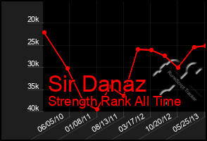 Total Graph of Sir Danaz