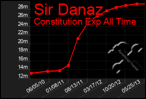 Total Graph of Sir Danaz