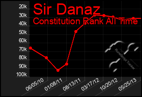 Total Graph of Sir Danaz