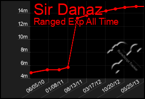 Total Graph of Sir Danaz