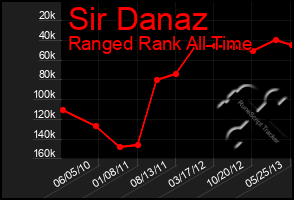 Total Graph of Sir Danaz