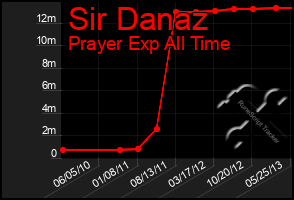 Total Graph of Sir Danaz