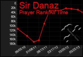 Total Graph of Sir Danaz