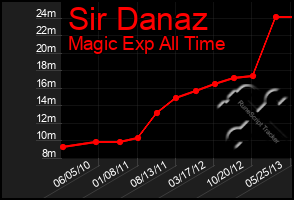 Total Graph of Sir Danaz