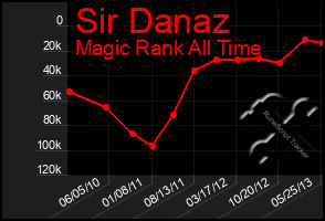 Total Graph of Sir Danaz