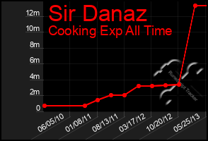 Total Graph of Sir Danaz