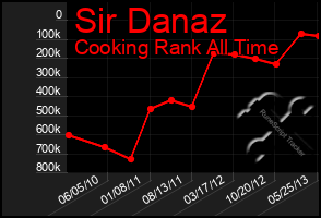 Total Graph of Sir Danaz