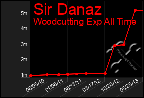 Total Graph of Sir Danaz