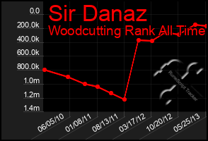 Total Graph of Sir Danaz