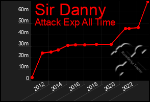 Total Graph of Sir Danny