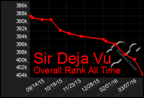 Total Graph of Sir Deja Vu