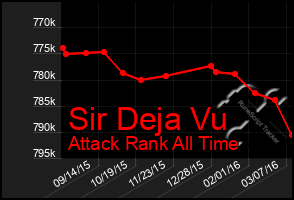 Total Graph of Sir Deja Vu