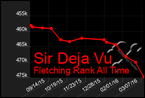 Total Graph of Sir Deja Vu