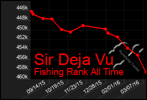 Total Graph of Sir Deja Vu