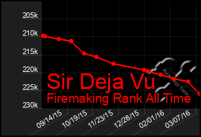 Total Graph of Sir Deja Vu