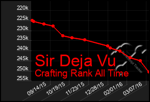 Total Graph of Sir Deja Vu