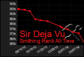 Total Graph of Sir Deja Vu