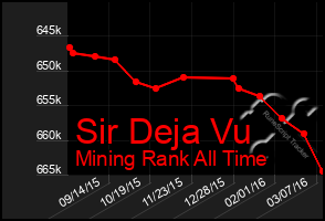 Total Graph of Sir Deja Vu