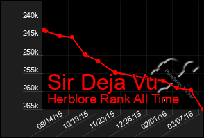 Total Graph of Sir Deja Vu