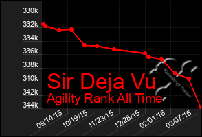 Total Graph of Sir Deja Vu