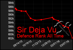 Total Graph of Sir Deja Vu