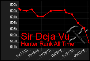 Total Graph of Sir Deja Vu